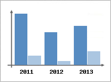 Chiffre d'affaires et Rentabilit