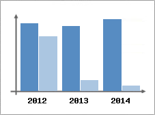 Chiffre d'affaires et Rentabilit