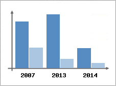 Chiffre d'affaires et Rentabilit