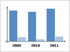 Chiffre d'affaires et Rentabilit