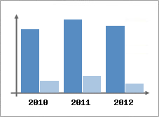 Chiffre d'affaires et Rentabilit