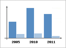 Chiffre d'affaires et Rentabilit