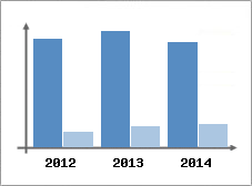 Chiffre d'affaires et Rentabilit