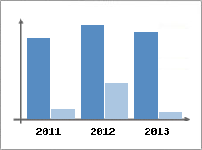 Chiffre d'affaires et Rentabilit