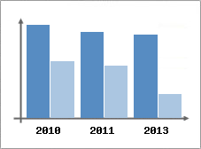 Chiffre d'affaires et Rentabilit