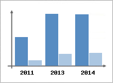 Chiffre d'affaires et Rentabilit