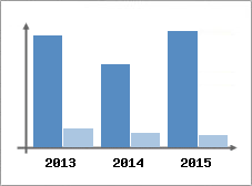 Chiffre d'affaires et Rentabilit