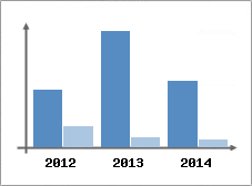 Chiffre d'affaires et Rentabilit