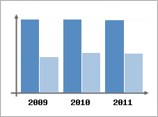 Chiffre d'affaires et Rentabilit