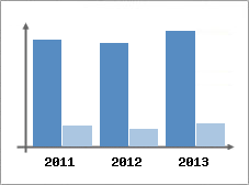 Chiffre d'affaires et Rentabilit