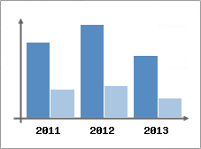 Chiffre d'affaires et Rentabilit