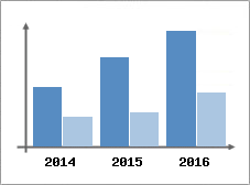 Chiffre d'affaires et Rentabilité