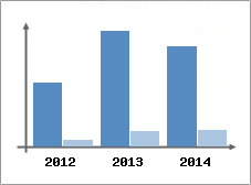 Chiffre d'affaires et Rentabilit