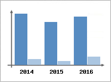 Chiffre d'affaires et Rentabilit