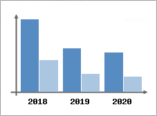 Chiffre d'affaires et Rentabilité