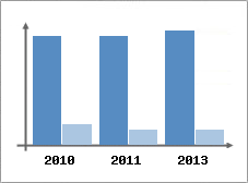 Chiffre d'affaires et Rentabilit