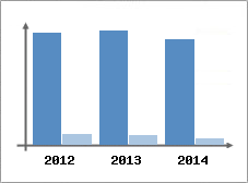 Chiffre d'affaires et Rentabilit