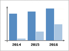Chiffre d'affaires et Rentabilit