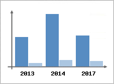 Chiffre d'affaires et Rentabilit