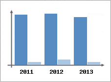 Chiffre d'affaires et Rentabilit