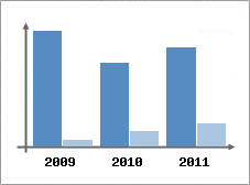 Chiffre d'affaires et Rentabilit