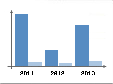 Chiffre d'affaires et Rentabilit