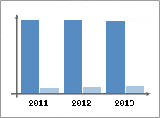 Chiffre d'affaires et Rentabilit