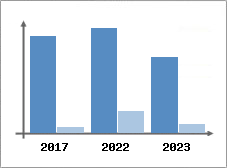 Chiffre d'affaires et Rentabilité