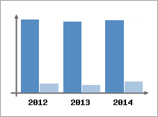 Chiffre d'affaires et Rentabilit