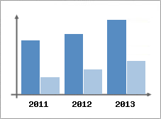 Chiffre d'affaires et Rentabilit