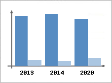 Chiffre d'affaires et Rentabilit