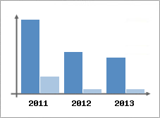 Chiffre d'affaires et Rentabilit