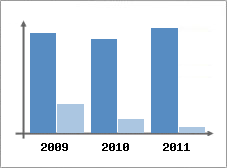 Chiffre d'affaires et Rentabilit