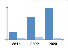 Chiffre d'affaires et Rentabilit