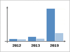 Chiffre d'affaires et Rentabilité