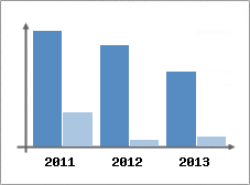 Chiffre d'affaires et Rentabilit