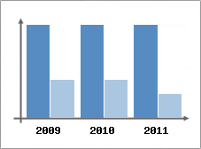 Chiffre d'affaires et Rentabilit