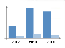 Chiffre d'affaires et Rentabilit