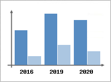 Chiffre d'affaires et Rentabilit