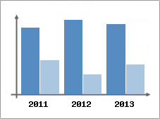 Chiffre d'affaires et Rentabilit