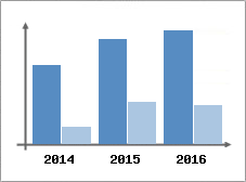 Chiffre d'affaires et Rentabilit