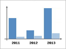 Chiffre d'affaires et Rentabilit