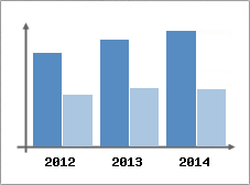 Chiffre d'affaires et Rentabilit