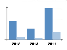 Chiffre d'affaires et Rentabilit
