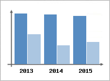 Chiffre d'affaires et Rentabilit