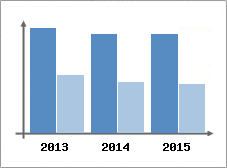 Chiffre d'affaires et Rentabilit