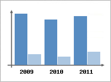 Chiffre d'affaires et Rentabilit