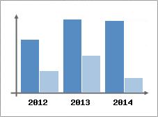 Chiffre d'affaires et Rentabilit