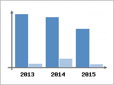 Chiffre d'affaires et Rentabilit