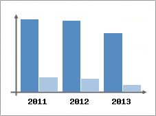 Chiffre d'affaires et Rentabilit